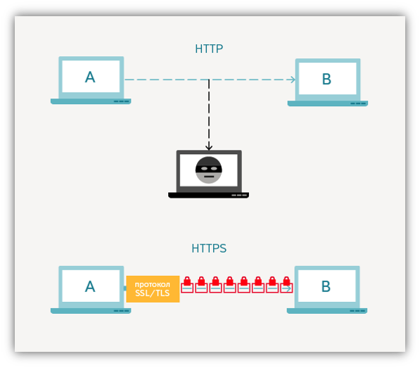 HyperText Transfer Protocol Secure) - розширення http-протоколу, який підтримує шифрування даних і забезпечує їх захист від прослуховування та зміни