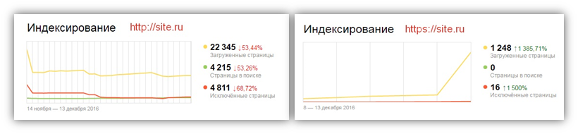 Неголовне дзеркало почне випадати з індексу Яндекса, головне - потрапляти в нього: