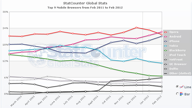 Якщо ви довіряєте даними StatCounter, то Opera - яка була на верхньому рядку протягом останніх 12 місяців - почала втрачати свою частку ринку досить швидко в січні 2012 року, в той час як Safari і Android Robot за два місяці значно збільшили свою присутність