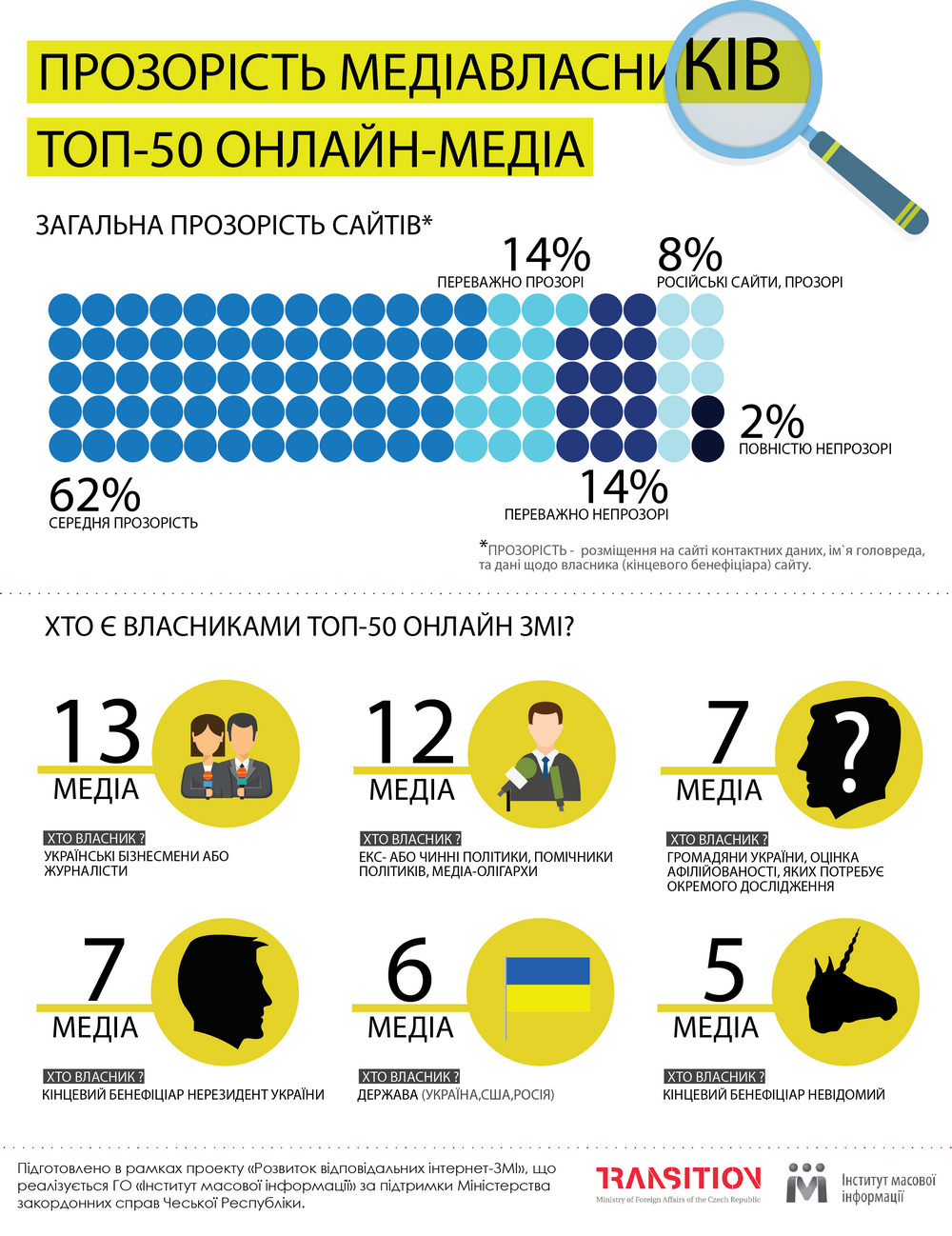 Тільки 14% найпопулярніших інтернет-ЗМІ в Україні вказали інформацію про контакти, головного редактора і власника
