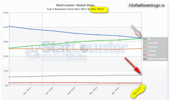 Однак, завдяки поширеності iOS, загальна частка цього браузера на світовому ринку все одно вражає (сіра лінія і червона стрілочка):
