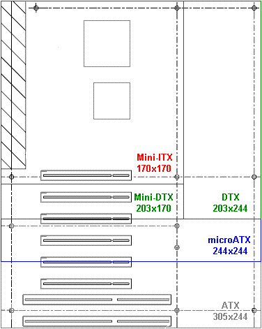 Серед інших маленьких форматів Mini-ITX цікавий тим, що він повністю сумісний з форматом ATX, завдяки чому плату можна встановити в будь-який стандартний корпус, хоч в Big Tower, і підключити до стандартного блоку живлення