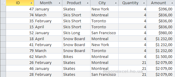 SELECT * FROM Sumproduct ORDER BY Amount, City