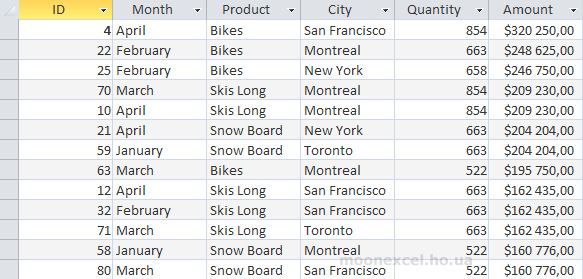 SELECT * FROM Sumproduct ORDER BY Amount DESC, City