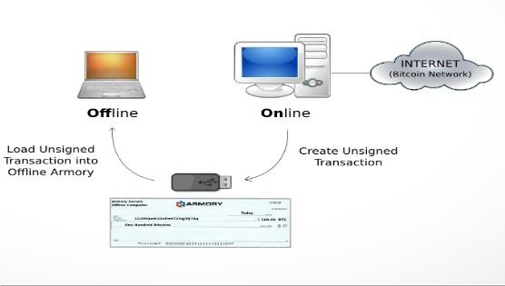 При створенні транзакції в Armory, система створює неверифікованим операцію, яку необхідно скопіювати в автономному режимі і перенести з використанням USB-накопичувача в оффлайн для її підтвердження, а саме підпису, після чого вже підтверджена транзакція по аналогії переноситься в онлайн-режим Armory і публікується в біткоіни-мережі