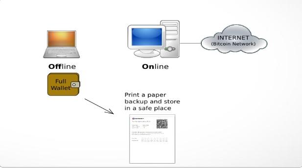 зашифрувати гаманець Armory;   створити резервну копію Armory гаманця з використанням USB або за допомогою роздрукування приватного ключа на принтері;