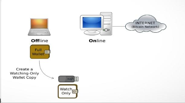 в розділі «Властивості» вибрати «Копія для перегляду»;   зберегти копію гаманця Armory для перегляду на USB-носій;