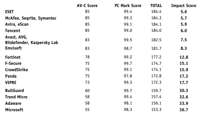 Загальна оцінка з урахуванням тесту PC Mark