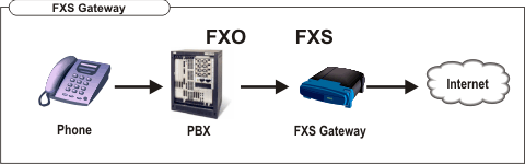 Шлюз FXS необхідний для з'єднання портів FXO (які зазвичай з'єднуються з телефонною компанією) з Інтернетом або VOIP міні-АТС