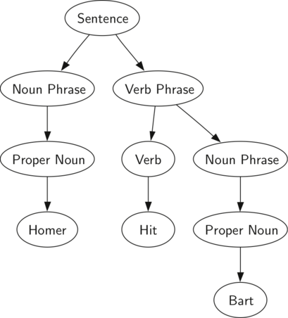 Закінчивши з реалізацією дерева як структури даних, розглянемо приклади його застосування при вирішенні деяких реальних завдань