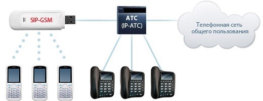 3CX Phone System взаємодіє з ним як зі стандартним SIP шлюзом (Generic SIP Gateway), приймаючи і передаючи голосові виклики в GSM мережу і назад