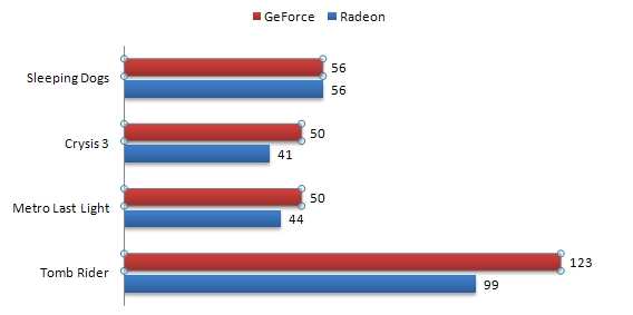 У деяких іграх FPS практично на одному рівні, але в більшості випадків кращі результати залишаються за відкритий GeForce